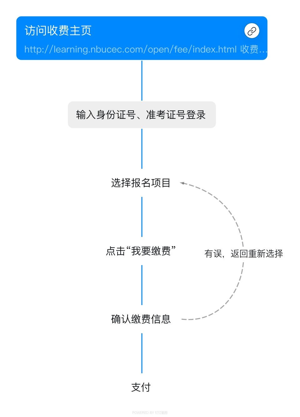 宁波大学自考实践课缴费流程